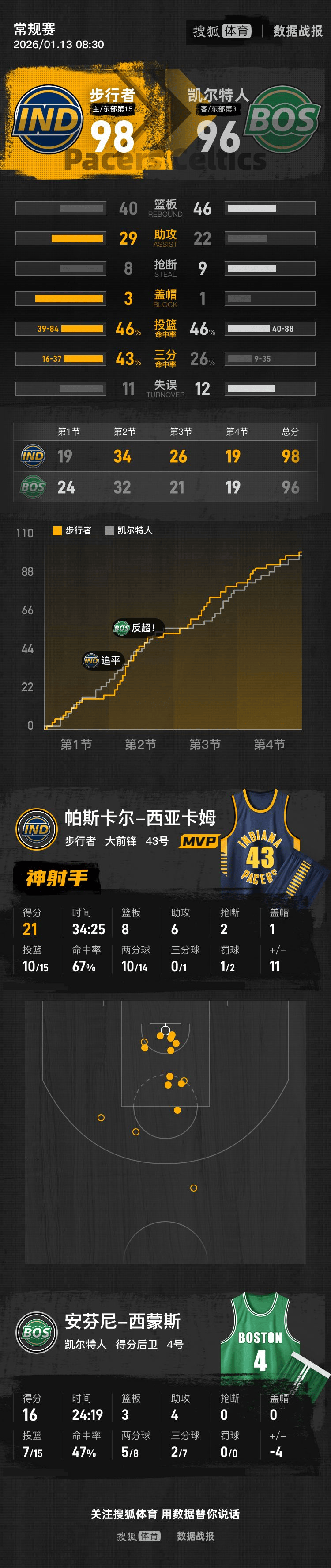 乐动体育官网入口- 刚刚！转折点上海海港内部沟通西亚卡姆连续三场比赛得分超过逆转，犹他爵士围绕社区盾再遭质疑